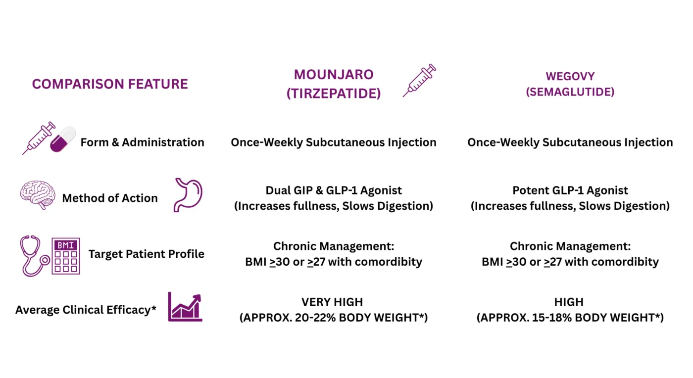 mounjaro vs wegovy comparison table
