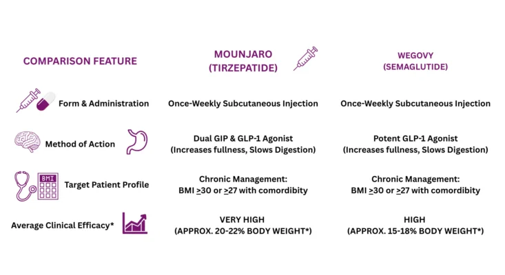 mounjaro vs wegovy comparison table